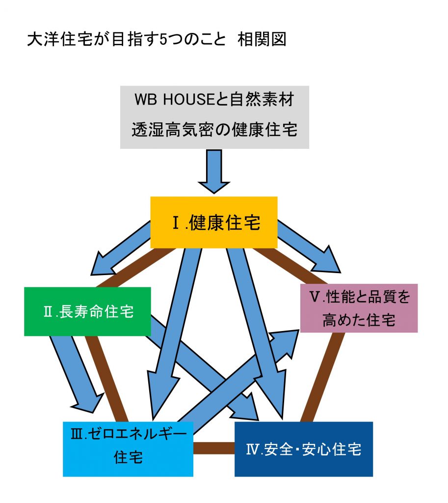 健康住宅から始まる問題解決の流れ