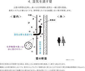湿気を通す壁